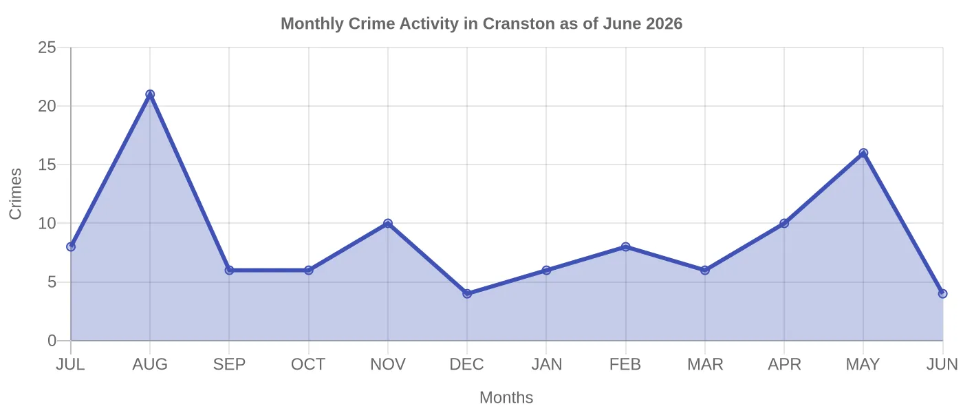 Monthly Crime Activity Chart