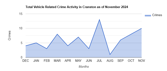 Cranston Vehicle Related Crime Activity November 2024.jpg