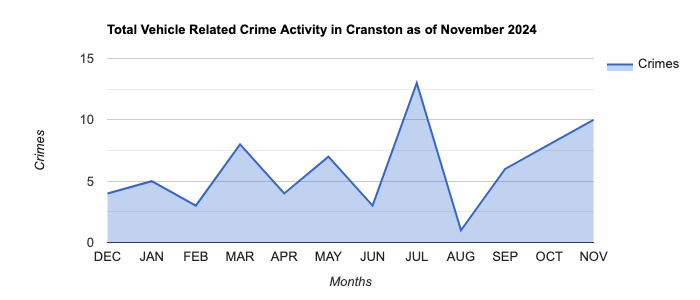 Cranston Vehicle Related Crime Activity November 2024.jpg