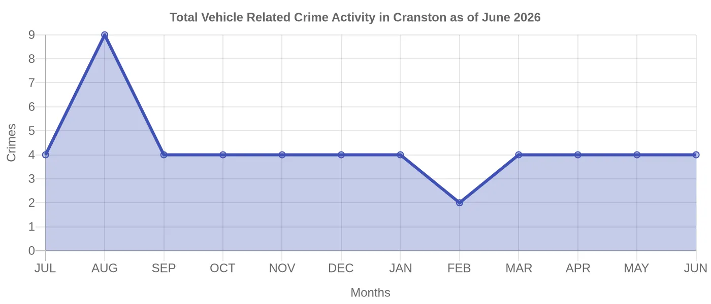 Vehicle Related Crime Activity Chart