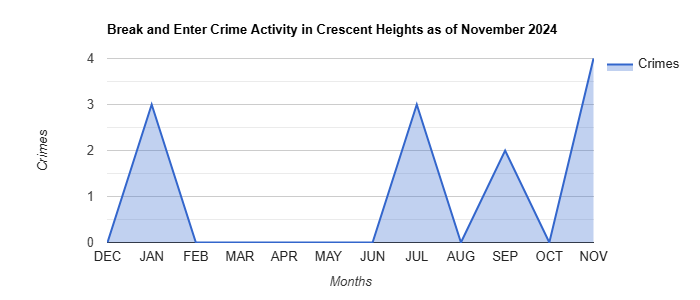 Crescent Heights Break and Enter Crime Activity November 2024.jpg
