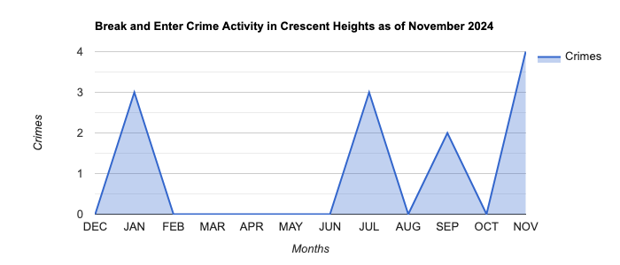 Crescent Heights Break and Enter Crime Activity November 2024.jpg