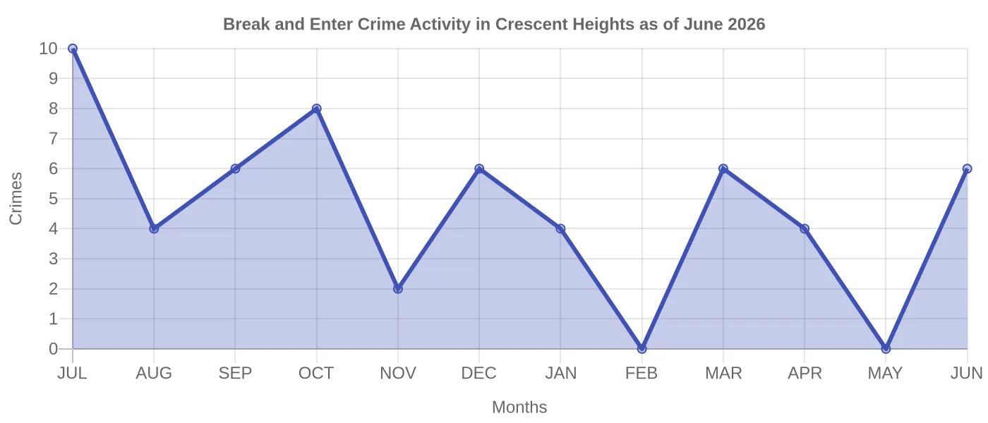 Break and Enter Crime Activity Chart