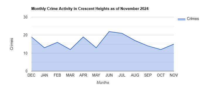 Crescent Heights Crime Activity November 2024.jpg