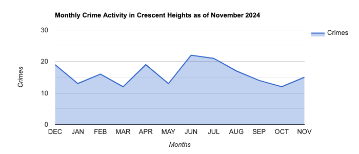 Crescent Heights Crime Activity November 2024.jpg