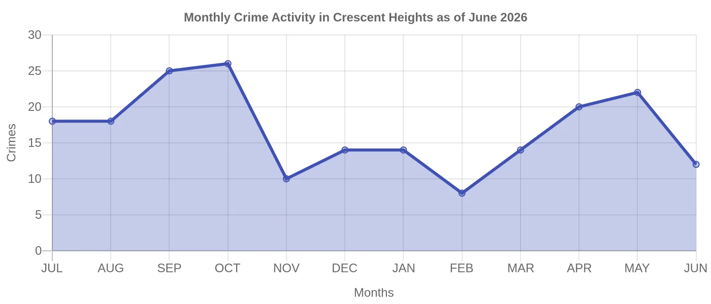 Monthly Crime Activity Chart