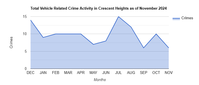 Crescent Heights Vehicle Related Crime Activity November 2024.jpg