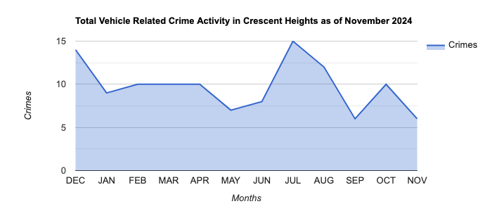 Crescent Heights Vehicle Related Crime Activity November 2024.jpg
