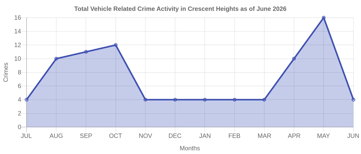 Vehicle Related Crime Activity Chart