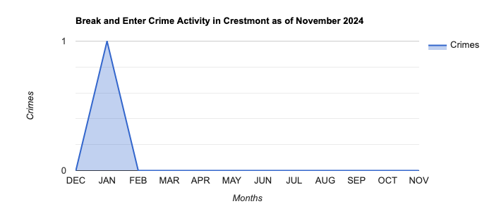 Crestmont Break and Enter Crime Activity November 2024.jpg