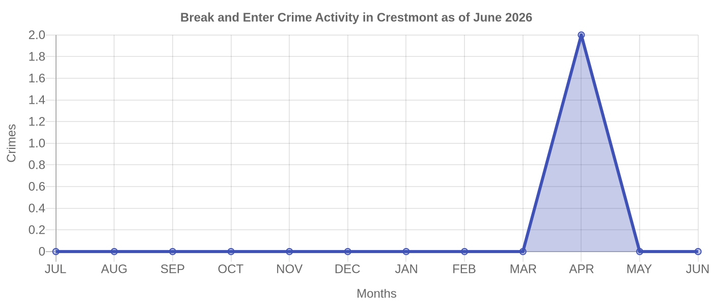 Break and Enter Crime Activity Chart