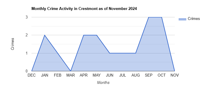 Crestmont Crime Activity November 2024.jpg