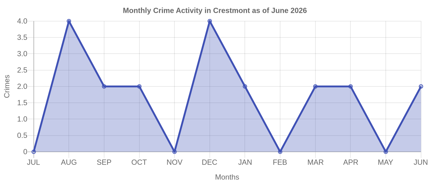 Monthly Crime Activity Chart