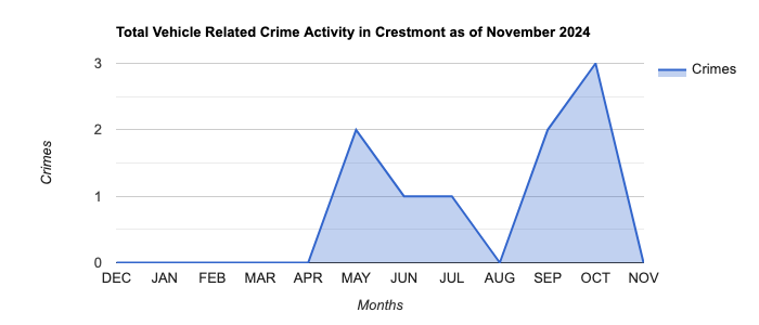 Crestmont Vehicle Related Crime Activity November 2024.jpg