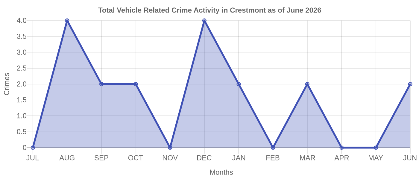 Vehicle Related Crime Activity Chart