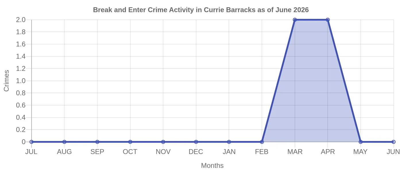 Break and Enter Crime Activity Chart