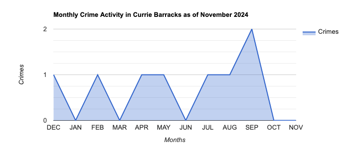 Currie Barracks Crime Activity November 2024.jpg