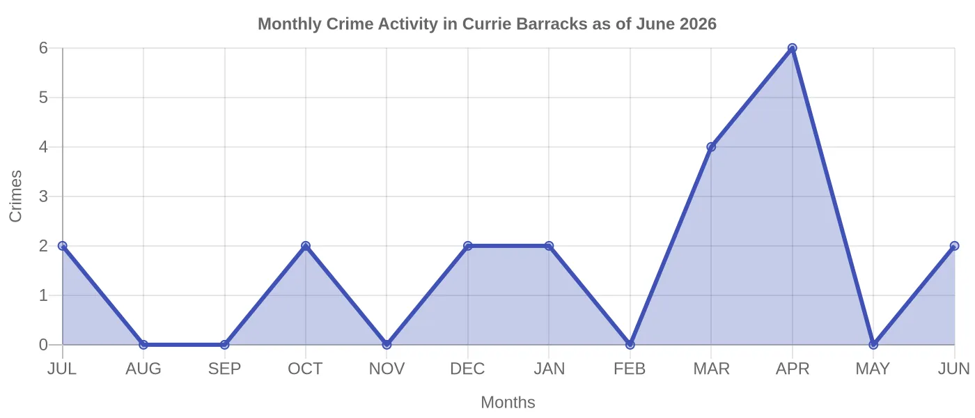 Monthly Crime Activity Chart