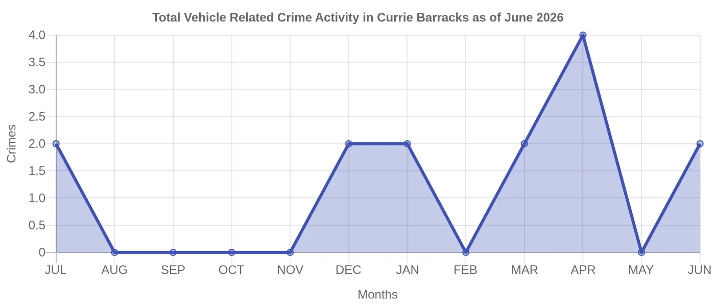 Vehicle Related Crime Activity Chart