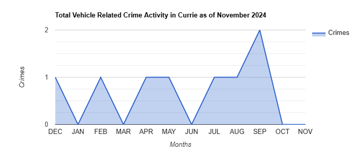 Currie Vehicle Related Crime Activity November 2024.jpg