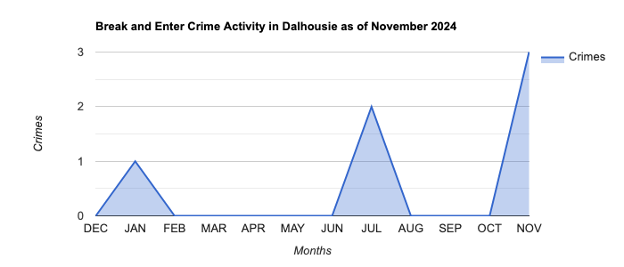 Dalhousie Break and Enter Crime Activity November 2024.jpg
