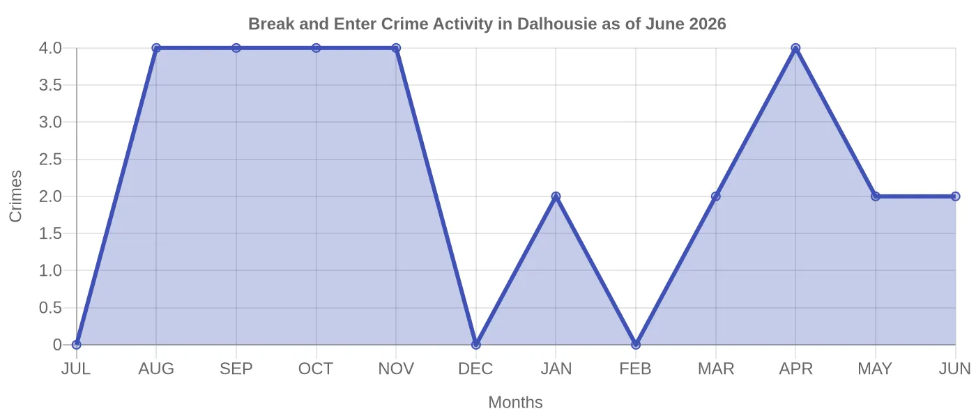 Break and Enter Crime Activity Chart