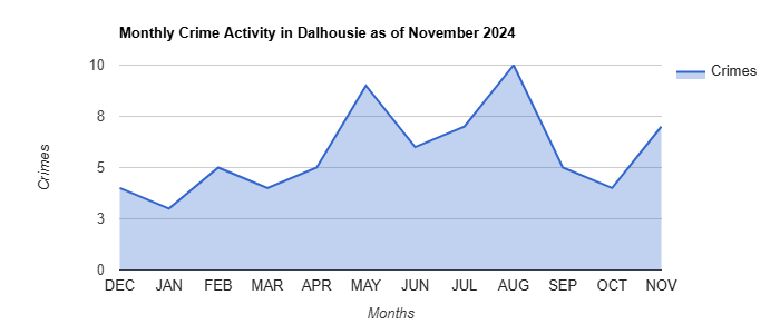 Dalhousie Crime Activity November 2024.jpg