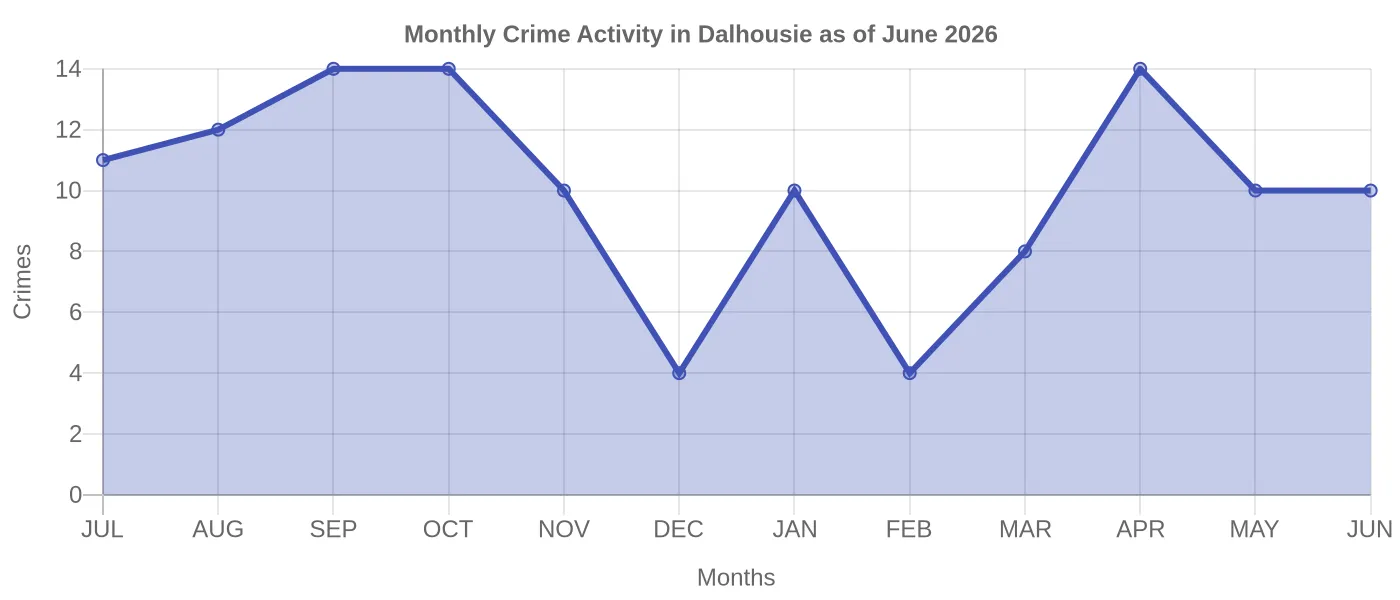 Monthly Crime Activity Chart