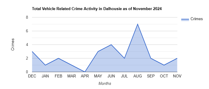 Dalhousie Vehicle Related Crime Activity November 2024.jpg