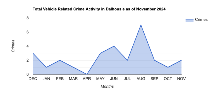 Dalhousie Vehicle Related Crime Activity November 2024.jpg