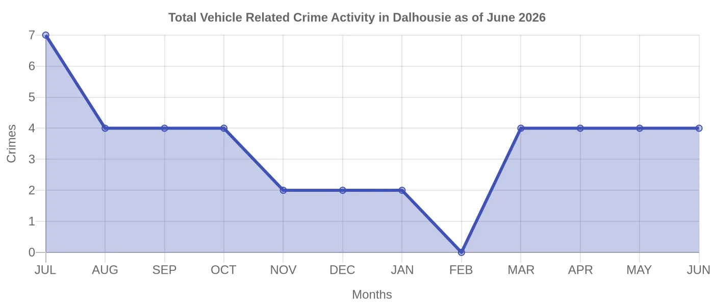 Vehicle Related Crime Activity Chart