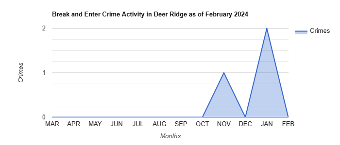 Deer Ridge Break and Enter Crime Activity May 2022.jpg