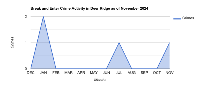 Deer Ridge Break and Enter Crime Activity November 2024.jpg