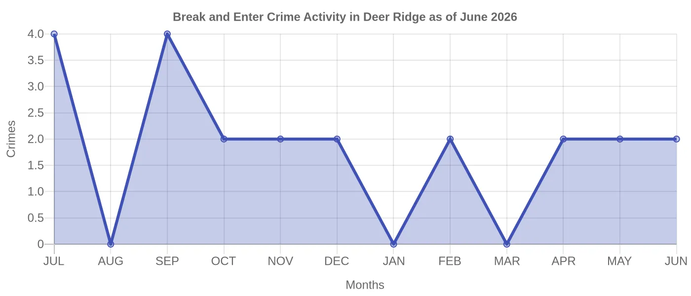 Break and Enter Crime Activity Chart