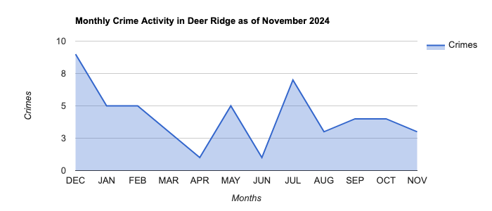 Deer Ridge Crime Activity November 2024.jpg