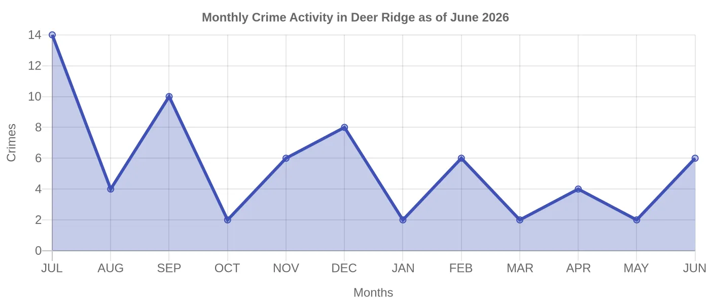 Monthly Crime Activity Chart