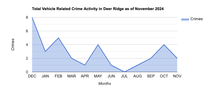 Deer Ridge Vehicle Related Crime Activity November 2024.jpg