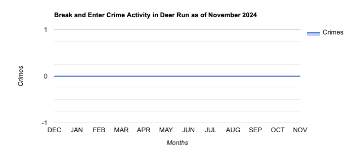 Deer Run Break and Enter Crime Activity November 2024.jpg