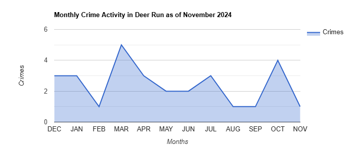 Deer Run Crime Activity November 2024.jpg
