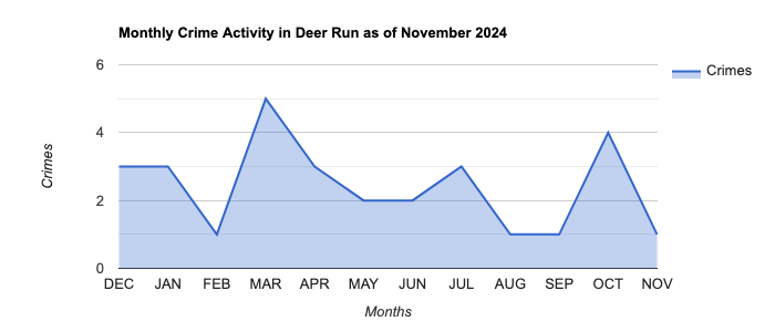 Deer Run Crime Activity November 2024.jpg