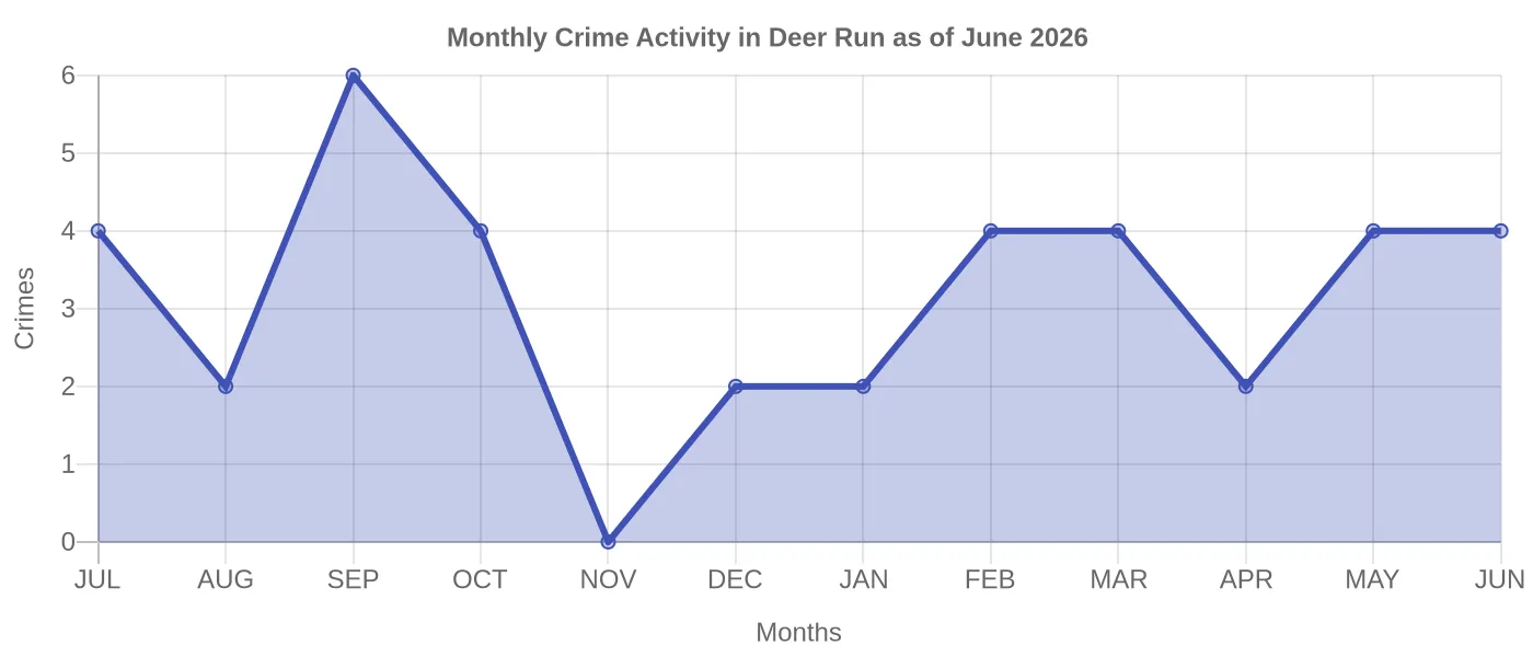 Monthly Crime Activity Chart