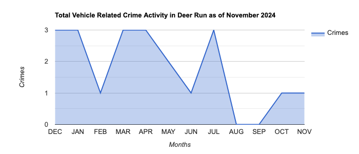 Deer Run Vehicle Related Crime Activity November 2024.jpg