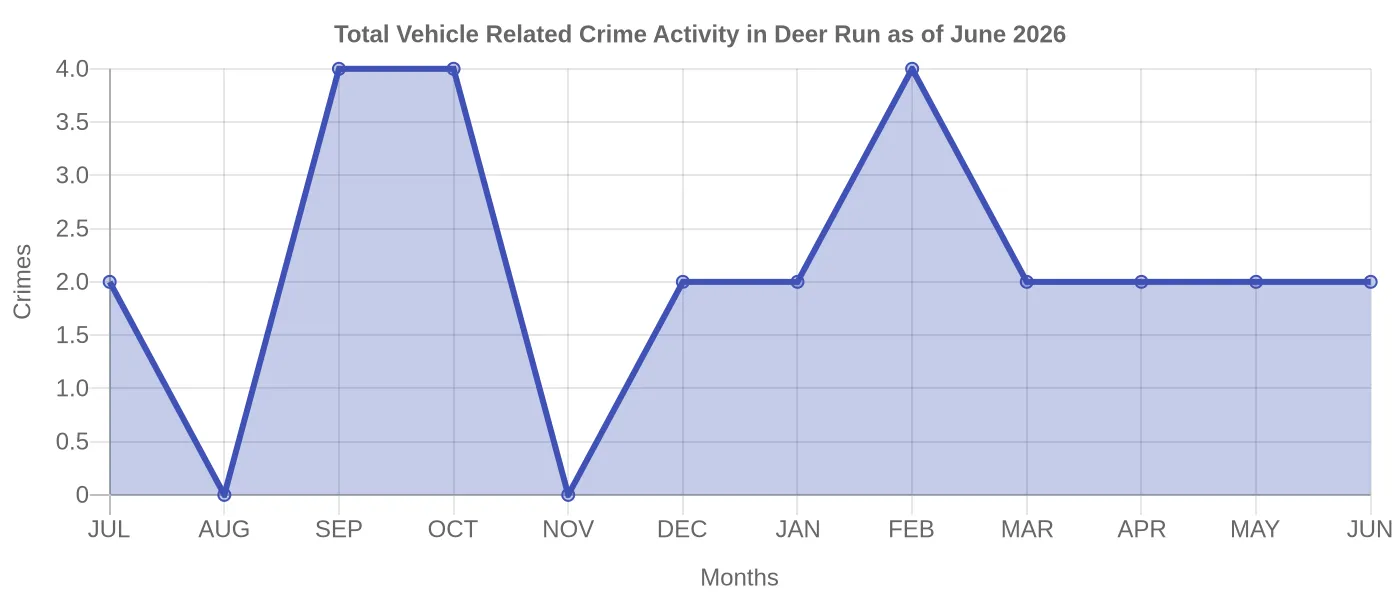 Vehicle Related Crime Activity Chart