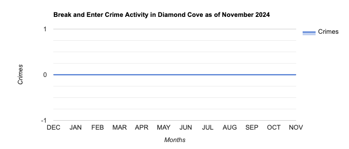 Diamond Cove Break and Enter Crime Activity November 2024.jpg