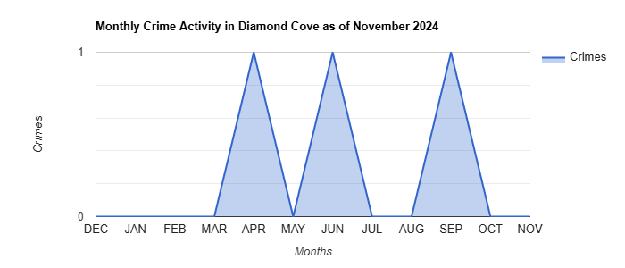 Diamond Cove Crime Activity November 2024.jpg