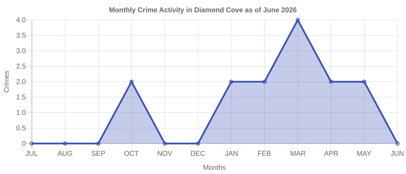 Monthly Crime Activity Chart