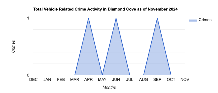 Diamond Cove Vehicle Related Crime Activity November 2024.jpg