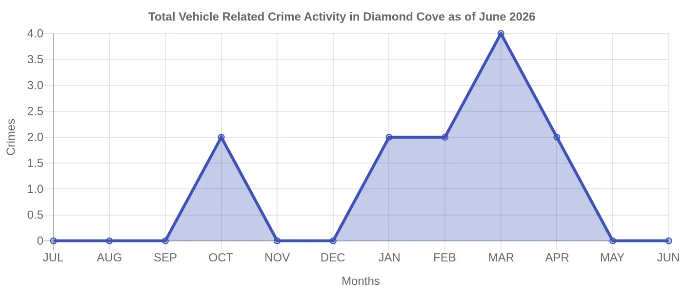 Vehicle Related Crime Activity Chart