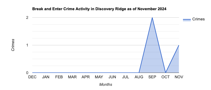 Discovery Ridge Break and Enter Crime Activity November 2024.jpg