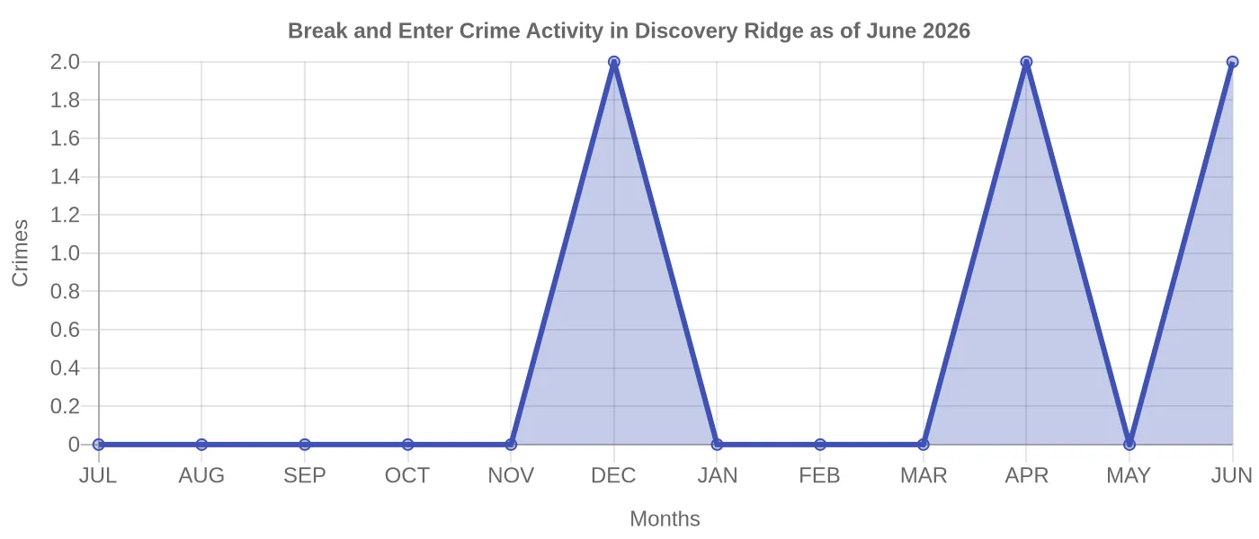 Break and Enter Crime Activity Chart